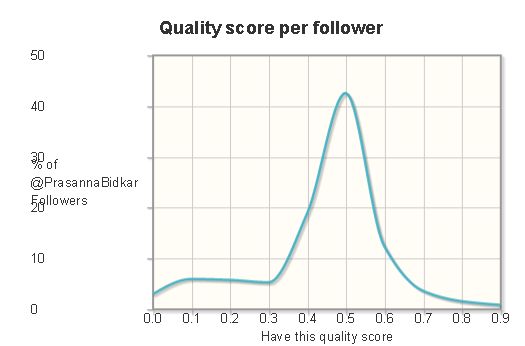 real twitter follower quality score