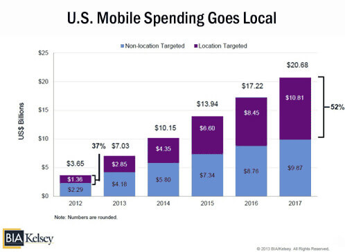 us mobile spending goes local