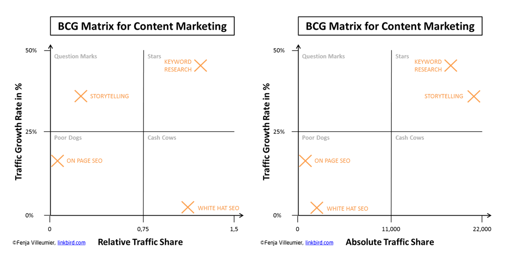 BCG Matrix for Content Marketing
