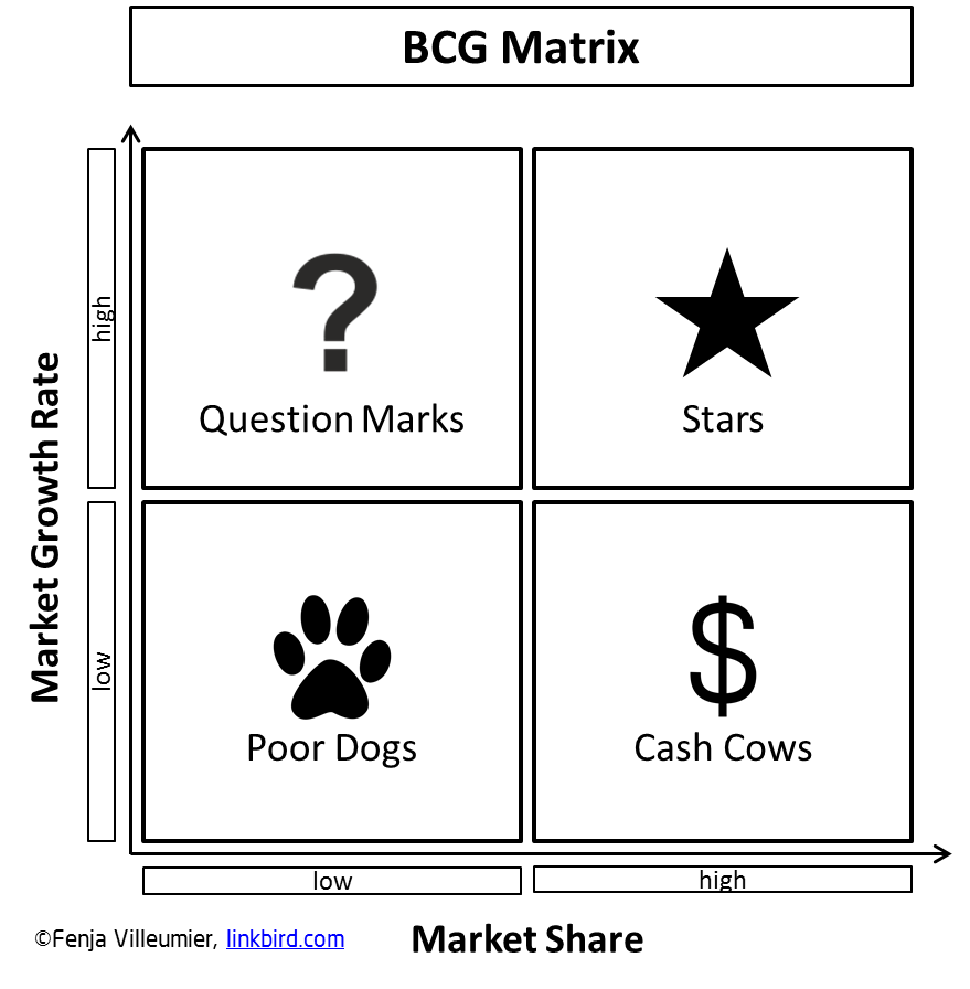 BCG Matrix