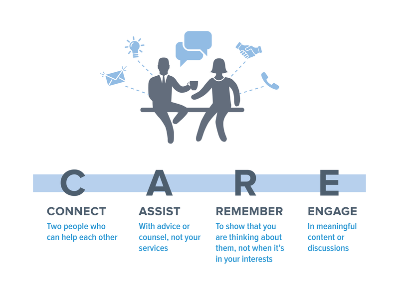 The Contactually model for following-up and networking.