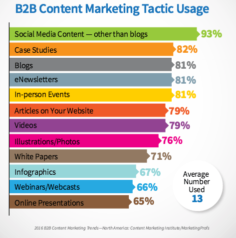 Content Marketing Usage