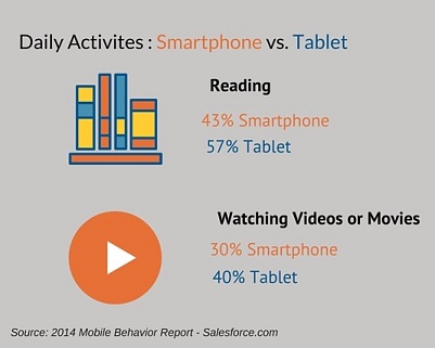 Daily Activites Smartphone vs Tablet