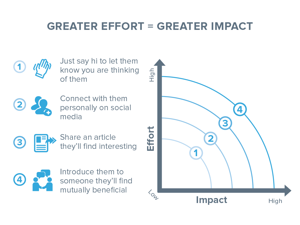 Effort-Impact