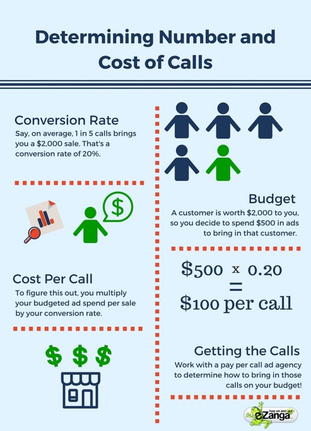 Determining the Number and Cost of Calls Infographic 