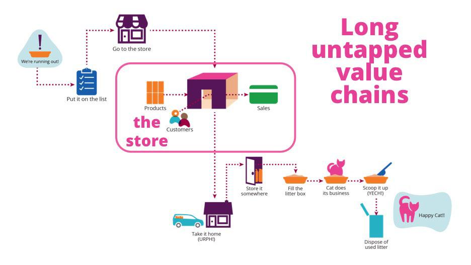 Long Value Chain