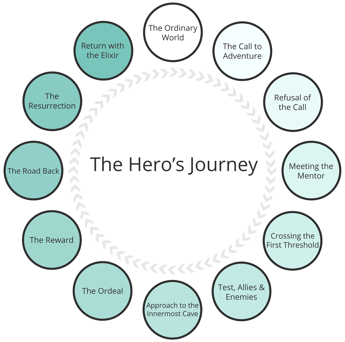 Hero's Journey