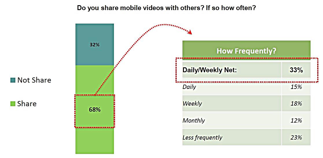How often mobile video is shared