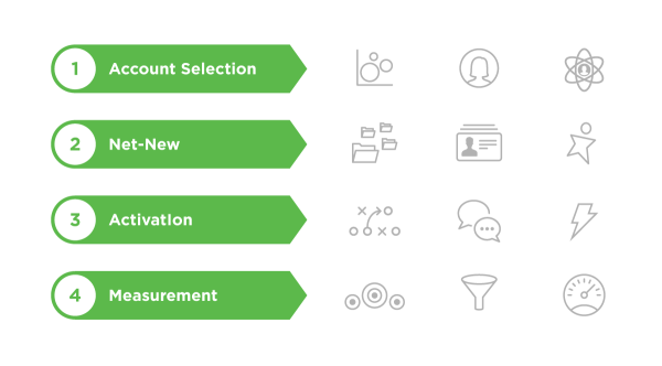 A Framework for Integrating Account-Based Marketing and Predictive Marketing