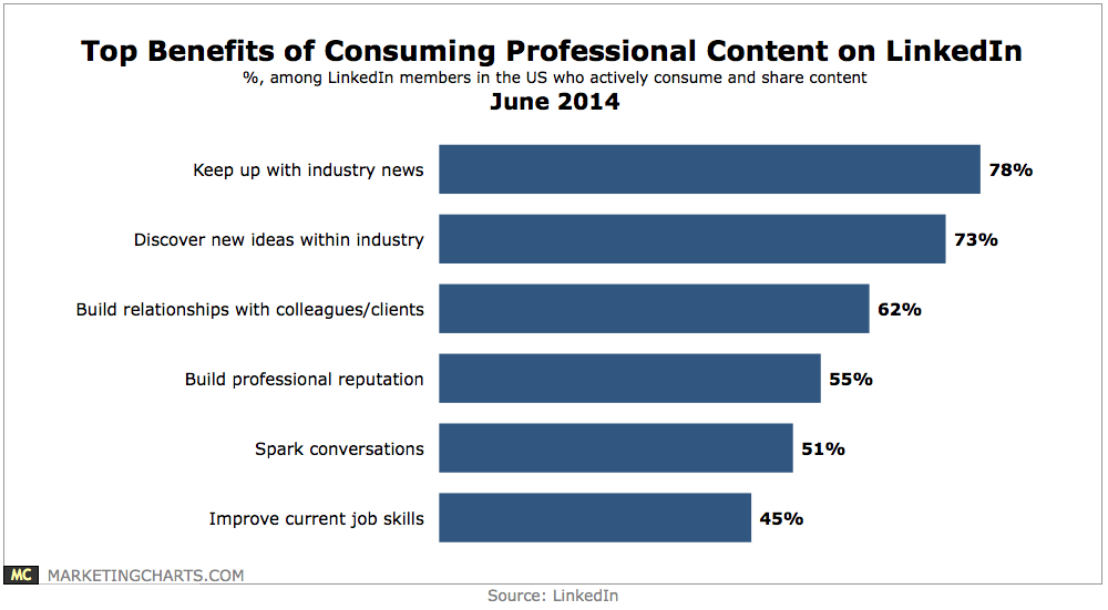 LinkedIn-Top-Benefits-Consuming-Content-on-LI-June2014