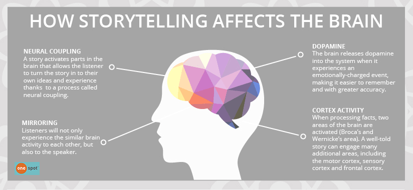 One Spot How Storytelling Affects Brain
