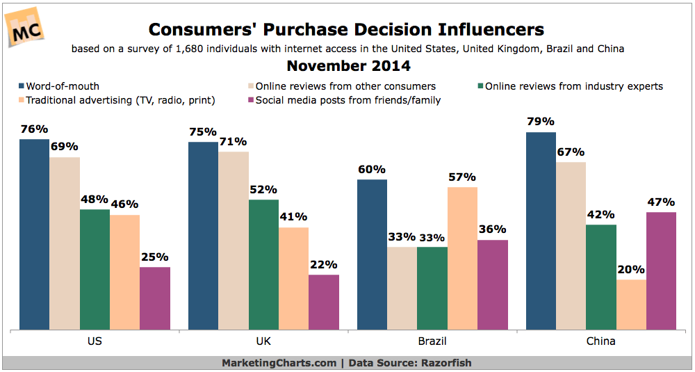 Razorfish Consumers Purchase Decision Influencers Nov2014