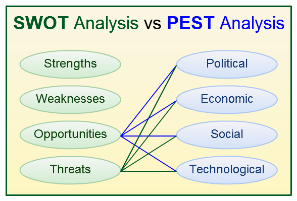 PEST analysis gives inputs to SWOT analysis diagram