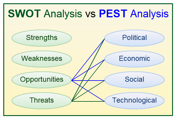 Combining PESTLE framework with SWOT analysis.