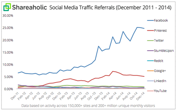 Shareaholic Social Media Traffic Study