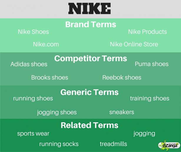 Pay Per Click Types of Keywords Nike Example