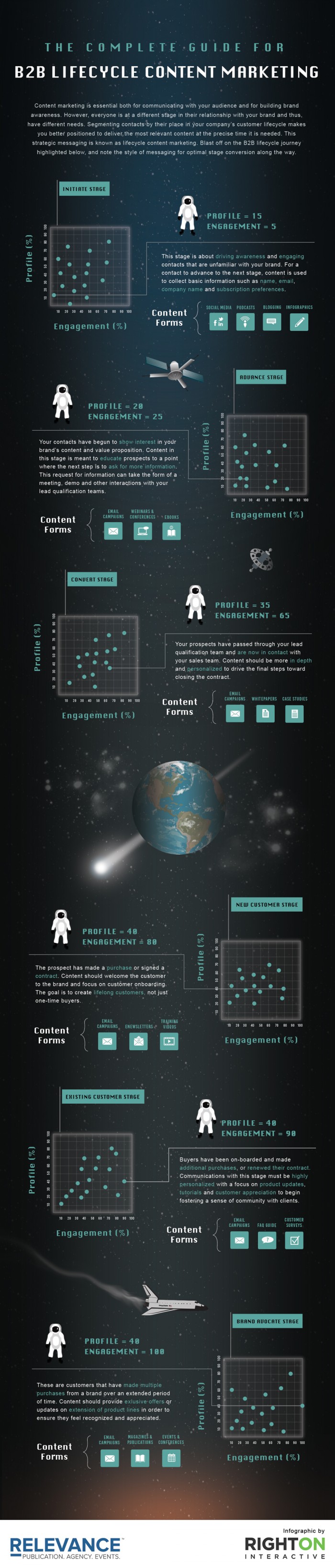 The Ultimate Guide For B2B-Lifecycle Content Marketing