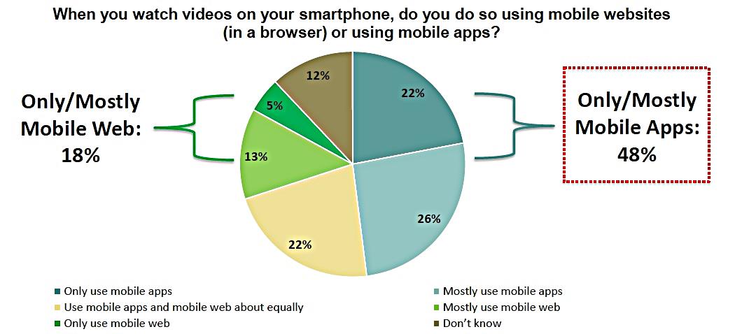 Apps more popular for watching video on smartphones