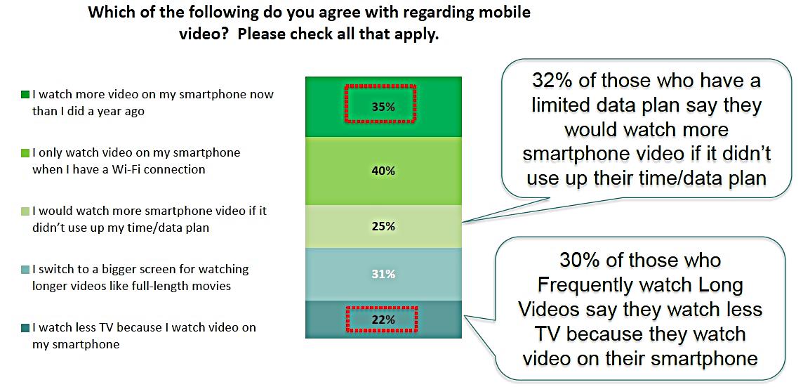 Video Watching Habits on Smartphones