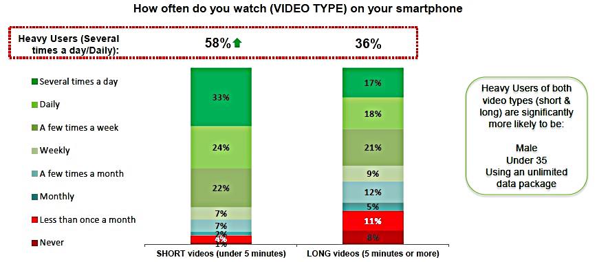Video Type watched on Smartphones