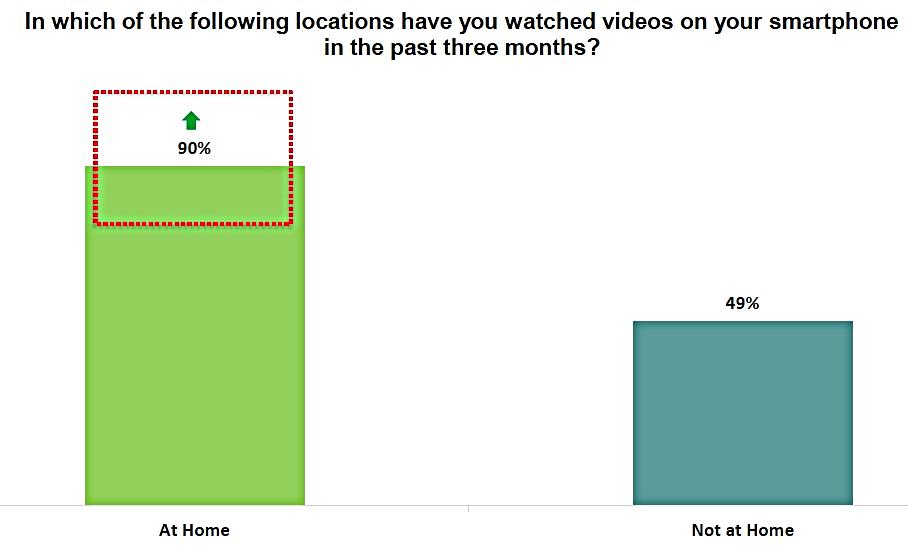 Videos viewed at home on smartphones