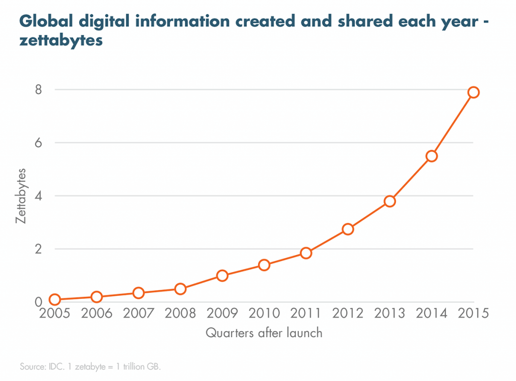 Chart from Visually and Percolate’s 