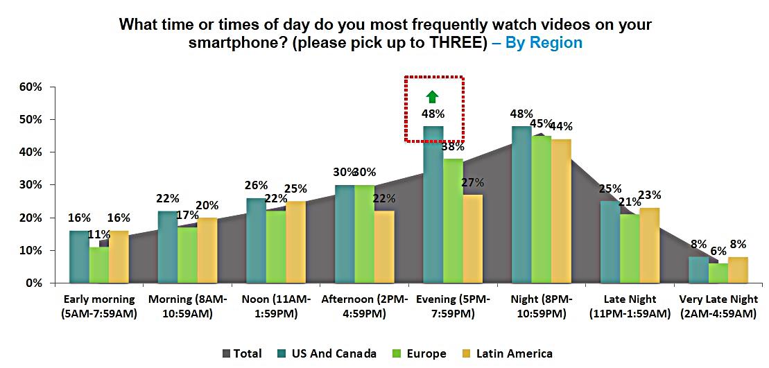 Time of day video is watched in U.S. and Canada on smartphones