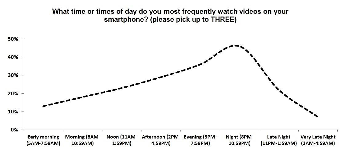 Time of day videos watched on smartphones globally