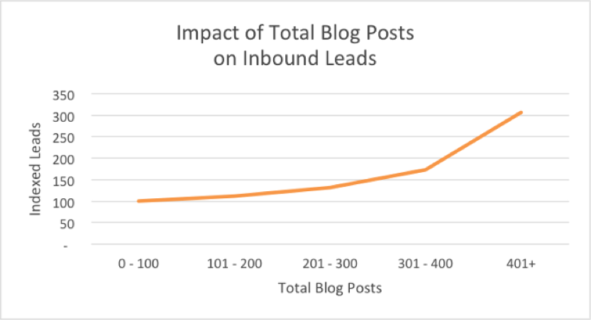 diversify your content with a strong blog base