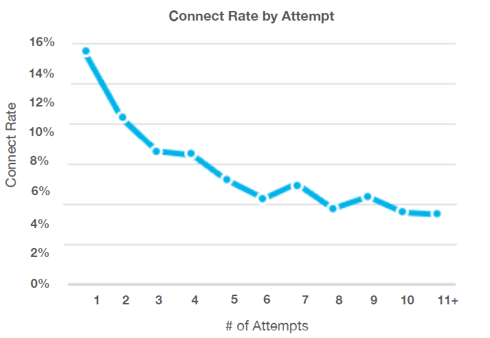 contact rate graph