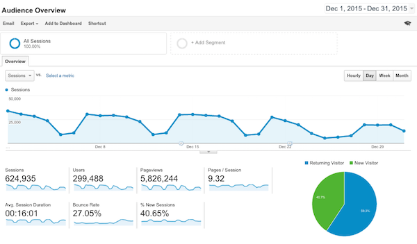 Google Analytics 101: What Every Small Business Owner Should Know about the Powerful Website Analysis Tool