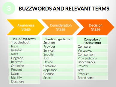 buzzwords_and_relevant_terms_buyers_journey.png