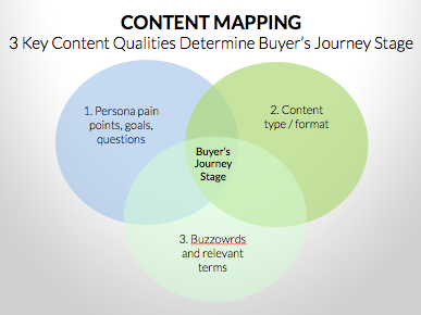 content_mapping_venn_diagram_buyers_journey.png