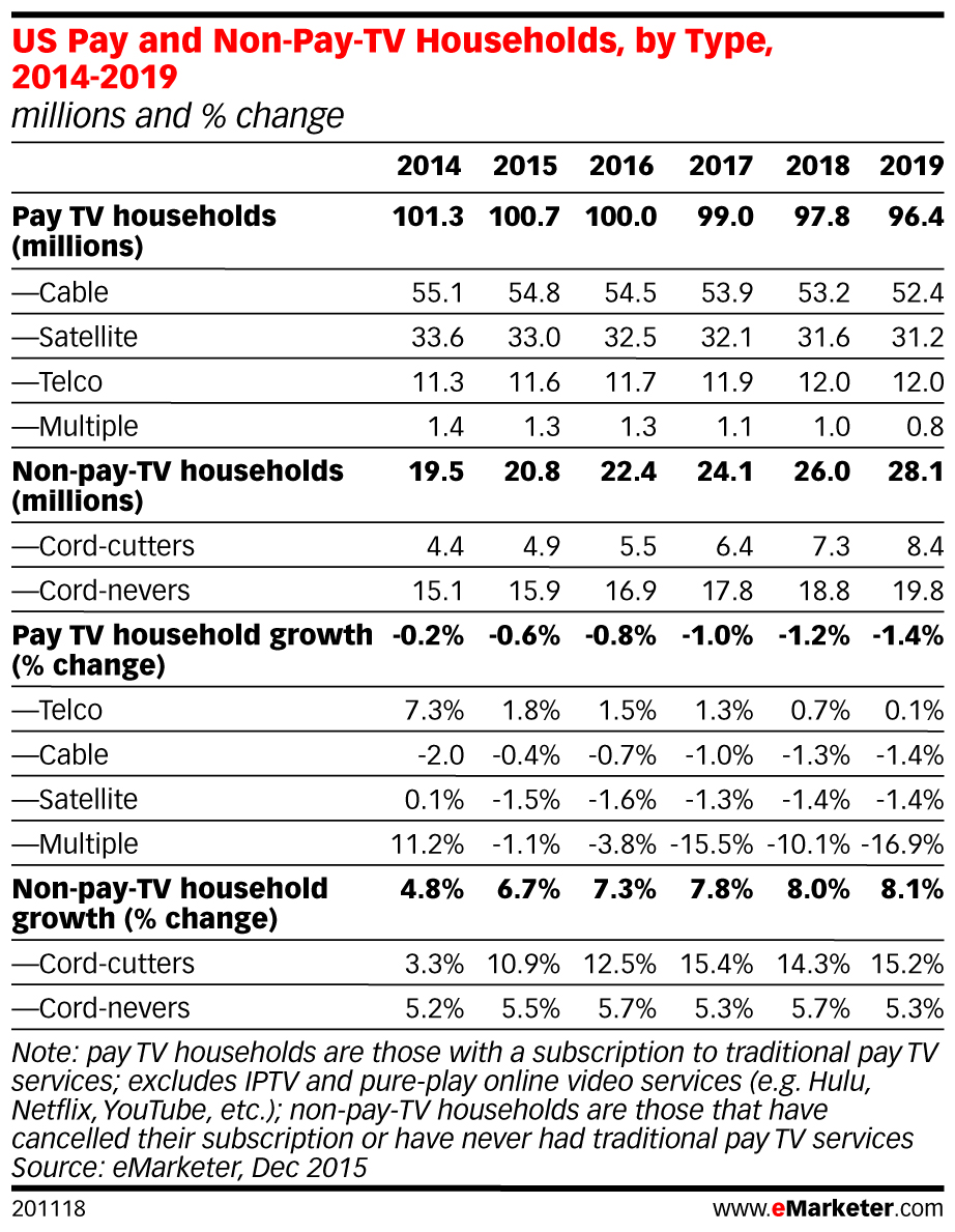 cord cutting emarketer