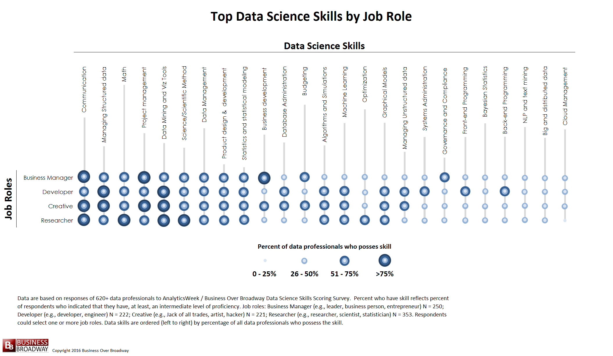 Figure 2. Top Data Science Skills by Job Role