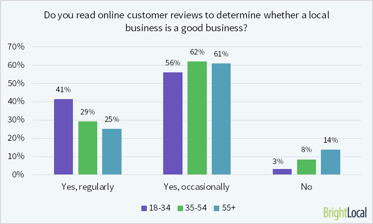 Do You Read Reviews