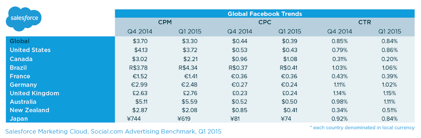 Does Facebook advertising work Facebook ads average CPC