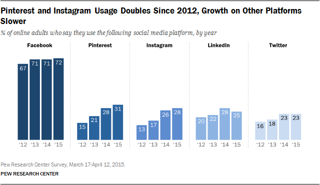 Does Facebook advertising work Facebook user growth