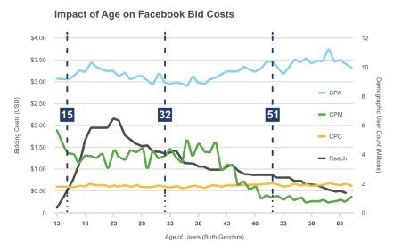 Does Facebook advertising work maximum bid