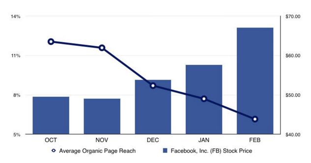 Does Facebook advertising work Facebook stock price vs. organic reach decline