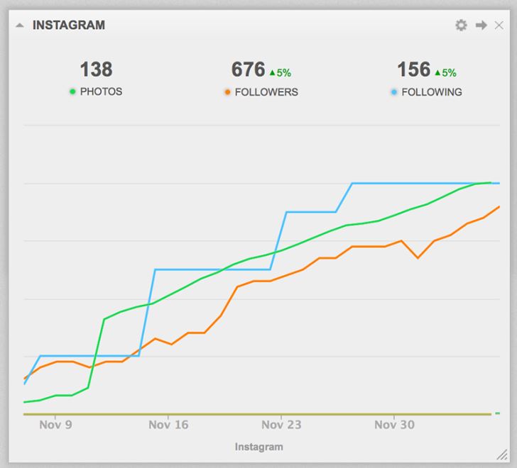 Cyfe Instagram tracking