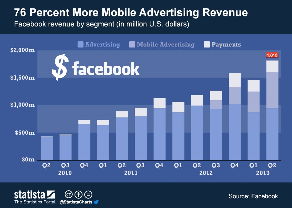 Facebook facts mobile ad revenue