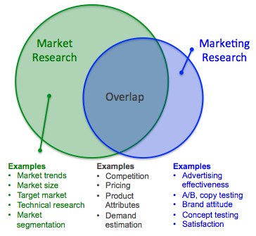 market research vs marketing research