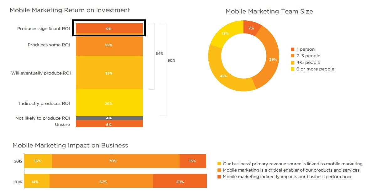 mobile marketing roi