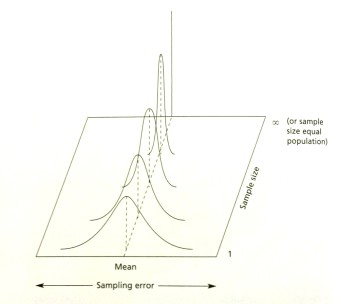 Illustration of relationship between sample size and sampling error
