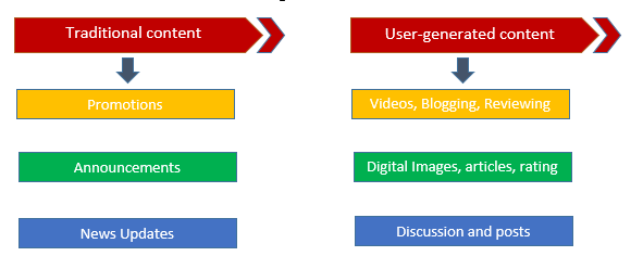 traditional content vs user generated content