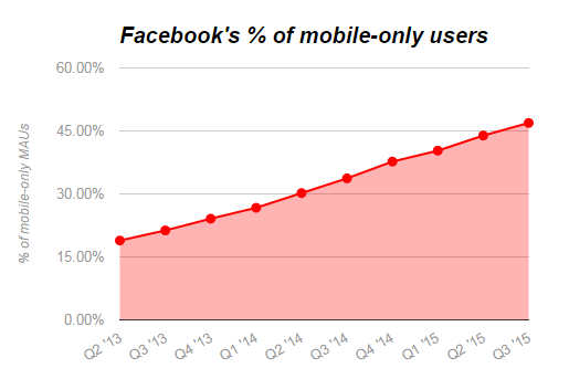 Why advertise on Facebook mobile only users