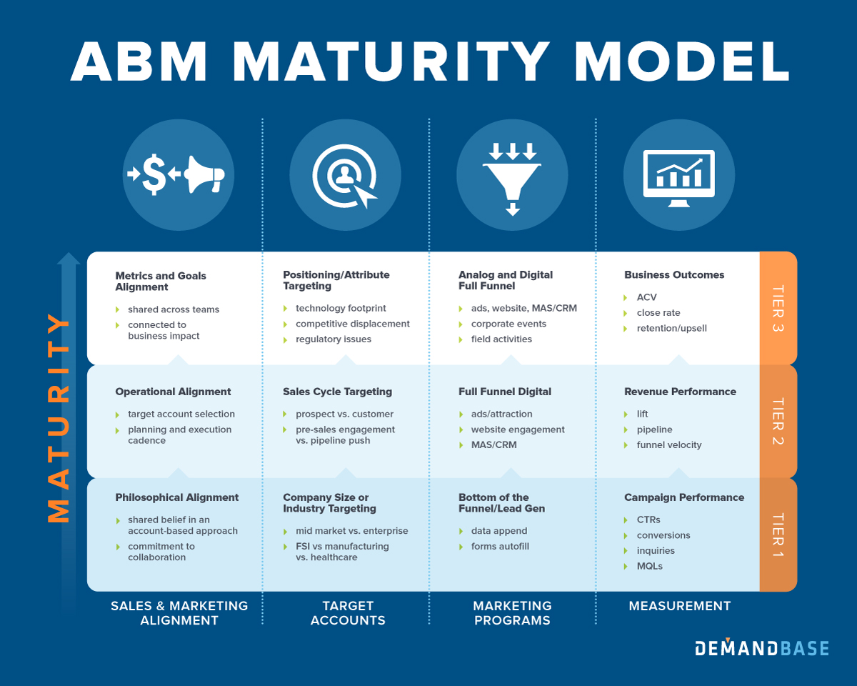 ABM Maturity Model 
