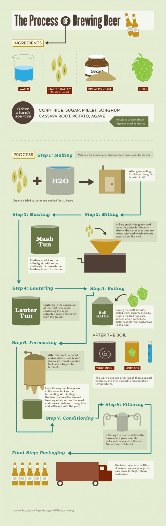The Process of Brewing Beer
