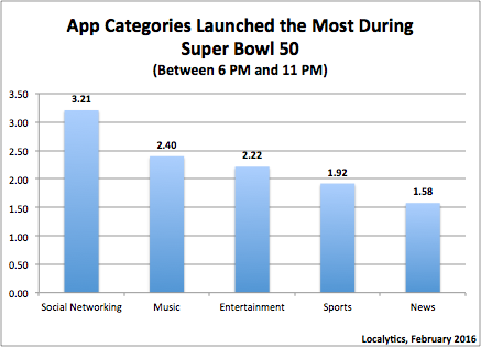 Popular App Categories During Super Bowl 50